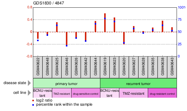 Gene Expression Profile