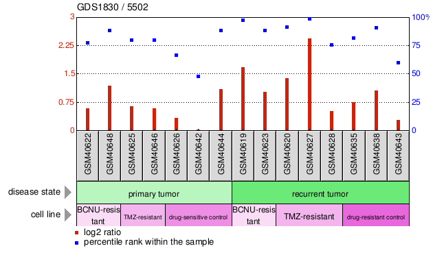 Gene Expression Profile