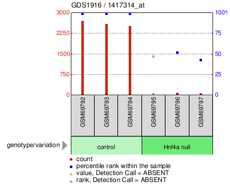 Gene Expression Profile