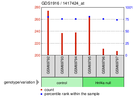 Gene Expression Profile