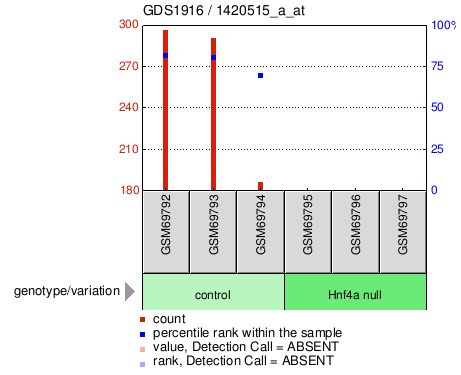 Gene Expression Profile