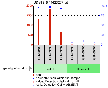 Gene Expression Profile