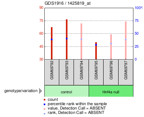 Gene Expression Profile