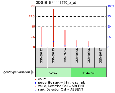 Gene Expression Profile