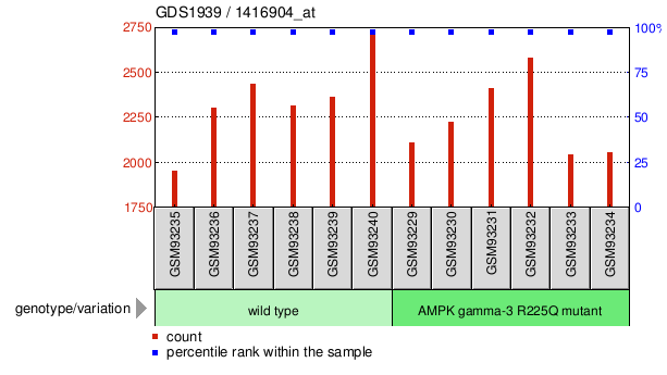 Gene Expression Profile