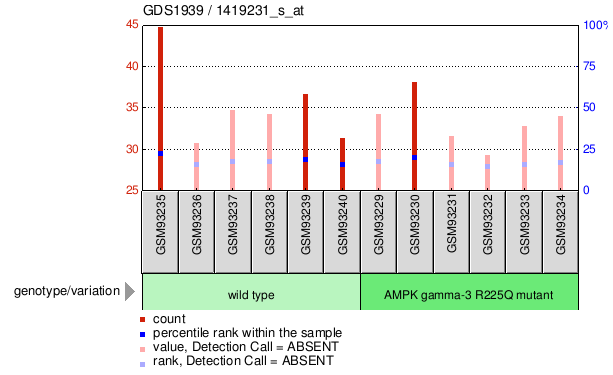 Gene Expression Profile