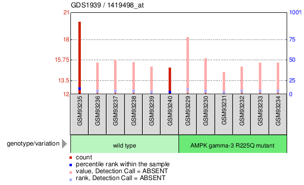 Gene Expression Profile