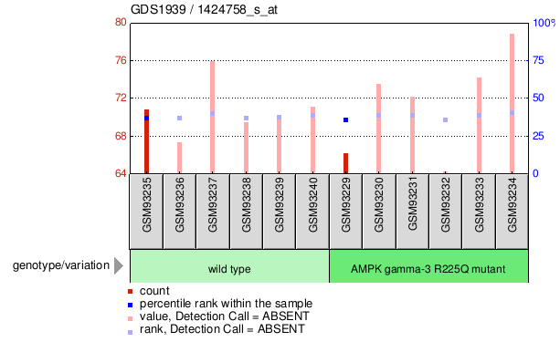 Gene Expression Profile