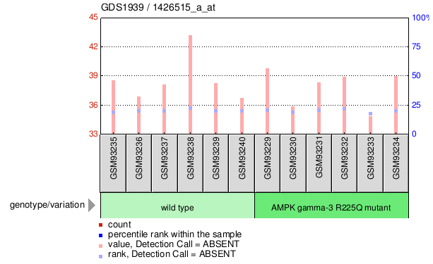 Gene Expression Profile