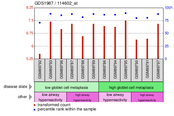 Gene Expression Profile