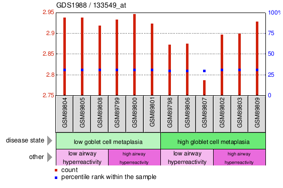 Gene Expression Profile