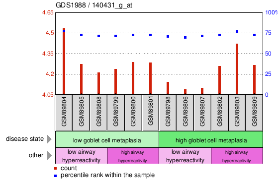 Gene Expression Profile