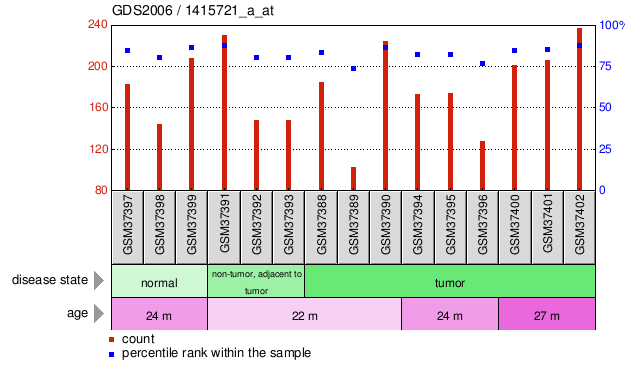 Gene Expression Profile