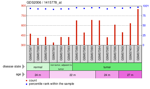 Gene Expression Profile