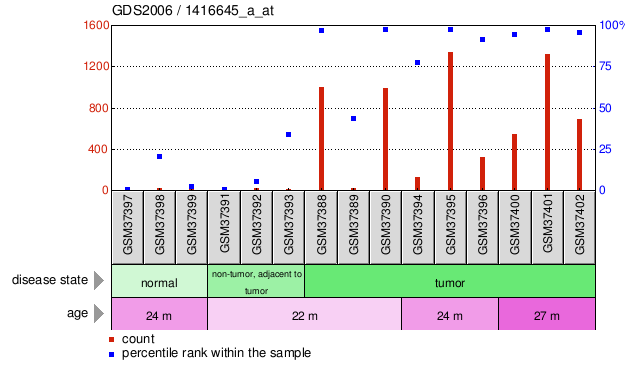 Gene Expression Profile