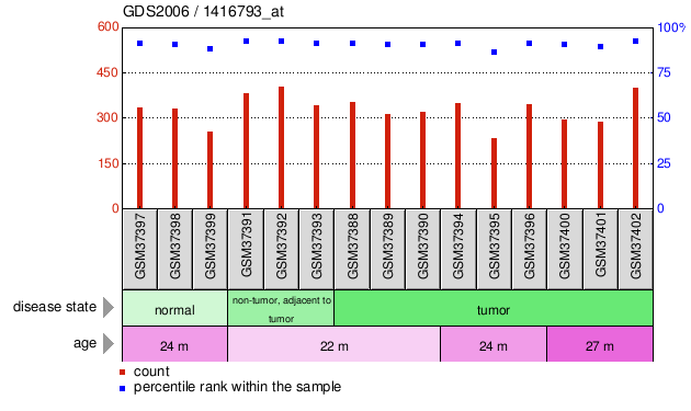 Gene Expression Profile