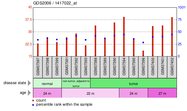 Gene Expression Profile