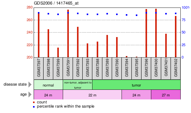 Gene Expression Profile