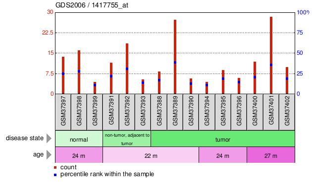 Gene Expression Profile