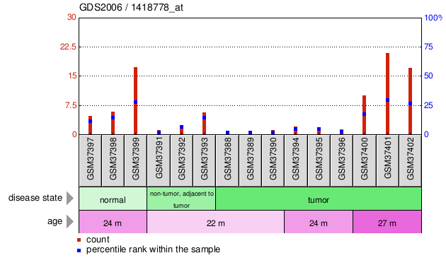 Gene Expression Profile