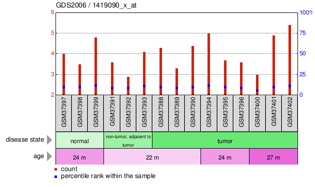 Gene Expression Profile