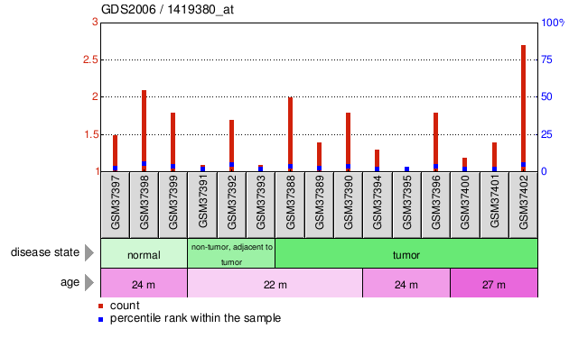 Gene Expression Profile