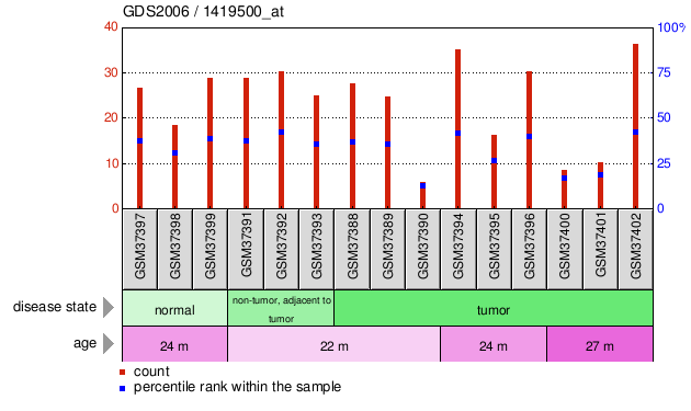 Gene Expression Profile