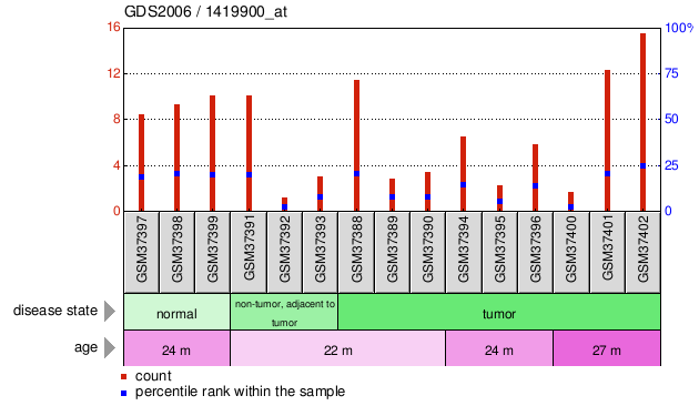 Gene Expression Profile