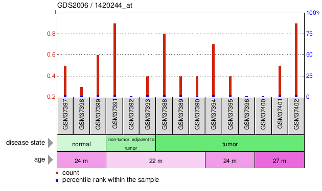 Gene Expression Profile