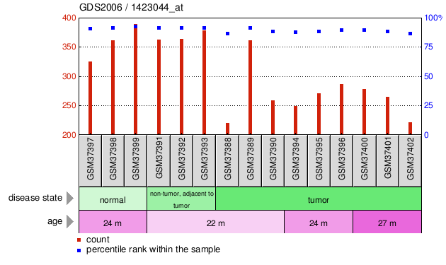 Gene Expression Profile