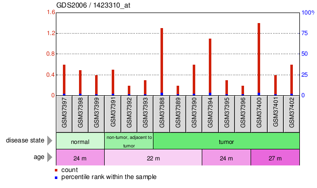 Gene Expression Profile