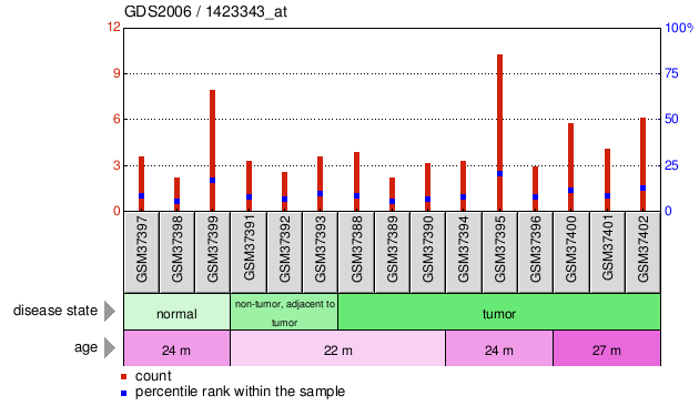 Gene Expression Profile