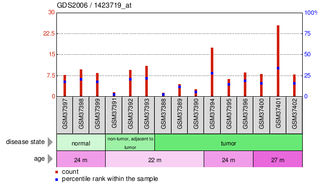 Gene Expression Profile