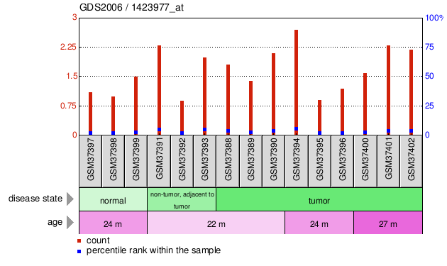 Gene Expression Profile