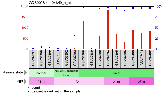 Gene Expression Profile