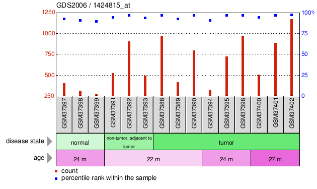 Gene Expression Profile