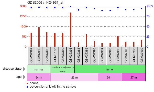 Gene Expression Profile