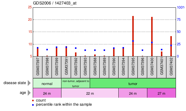 Gene Expression Profile