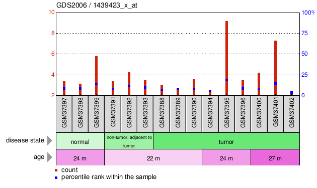 Gene Expression Profile