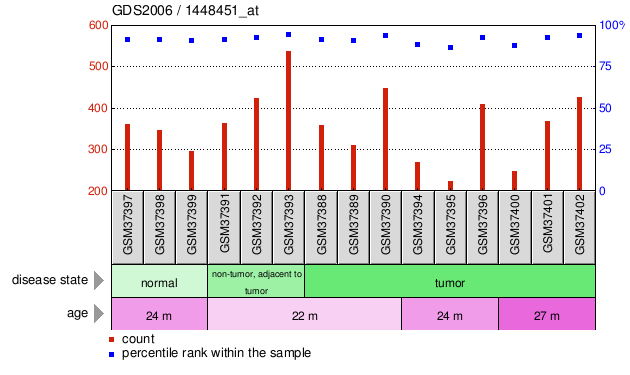 Gene Expression Profile