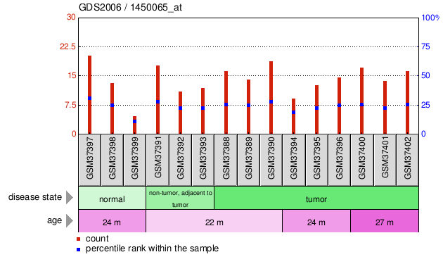 Gene Expression Profile