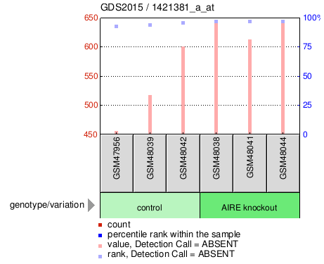 Gene Expression Profile