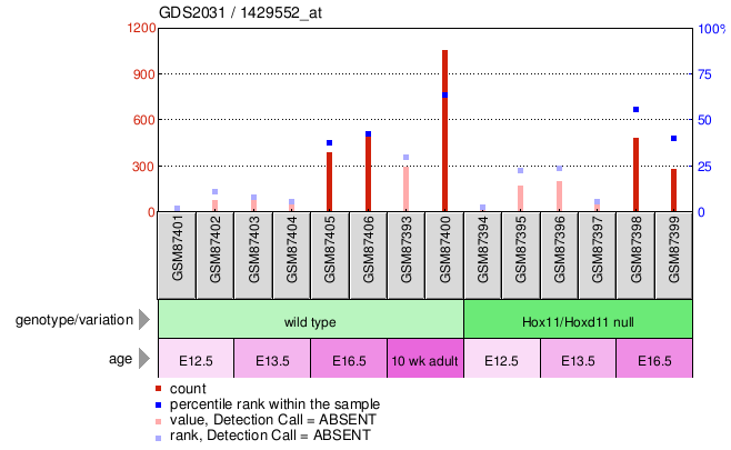 Gene Expression Profile