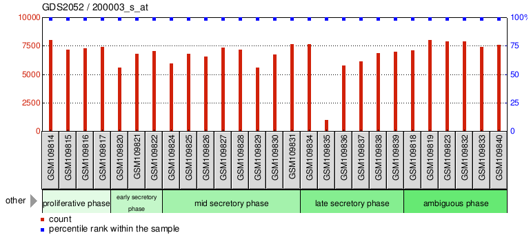 Gene Expression Profile