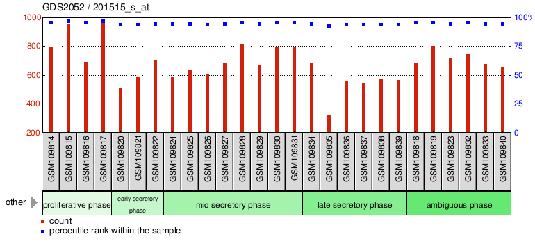 Gene Expression Profile