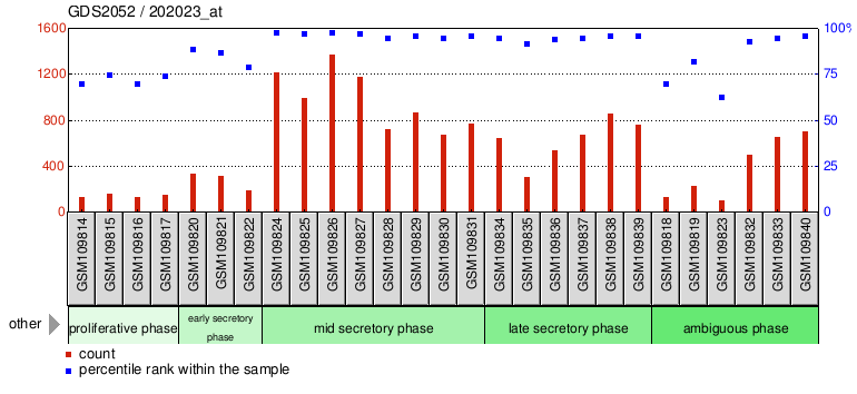 Gene Expression Profile