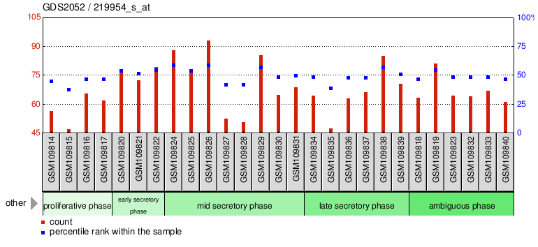 Gene Expression Profile