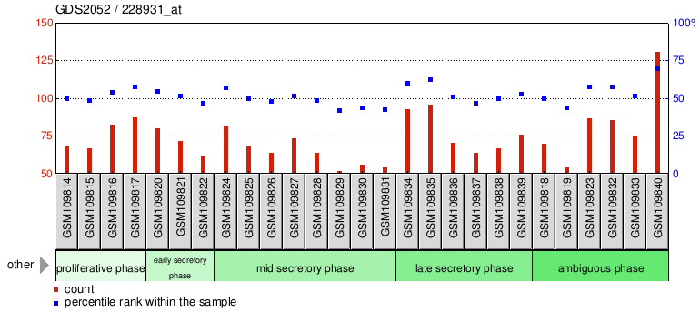 Gene Expression Profile