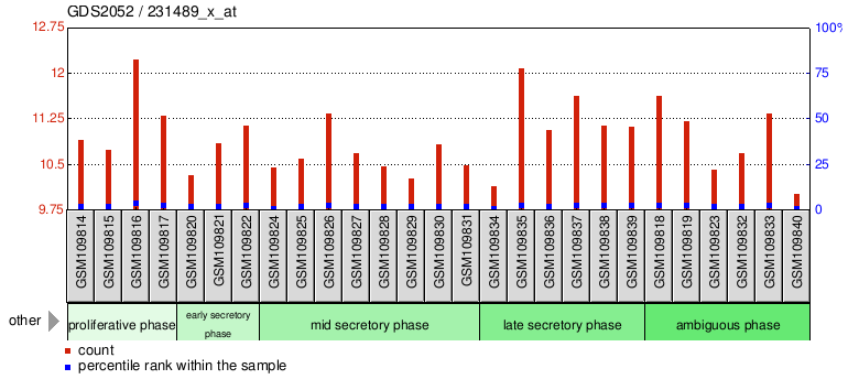 Gene Expression Profile