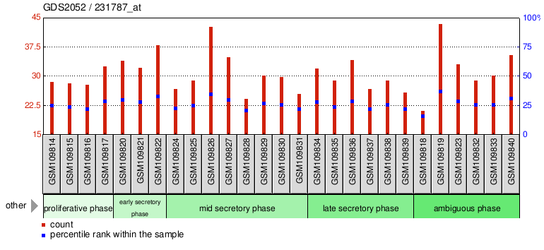 Gene Expression Profile